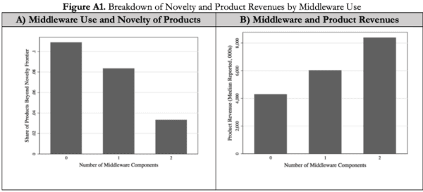 Breakdown of Novelty and Product Revenues by Middleware Use