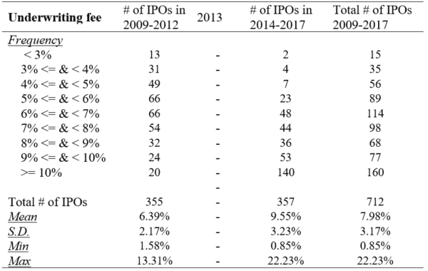 Figure depicting underwriting fee, # of IPOs in 2009-2017