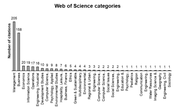 Web of Science Categories