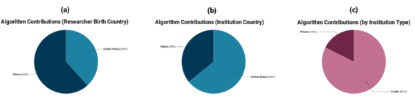 Pie charts depicting algorithm contributions by researcher birth country, institution country, and institution type