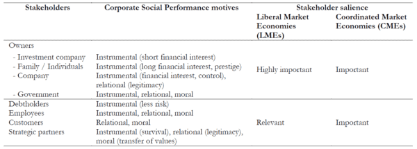 Figure depicting Stakeholders, corporate social performance motives, and stakeholder salience