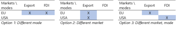 Figure depicting export and FDI for markets and modes