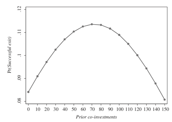 graph of prior co-investments