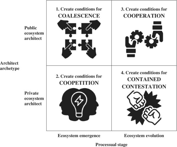 Figure depicting Architect archetype vs processual stage