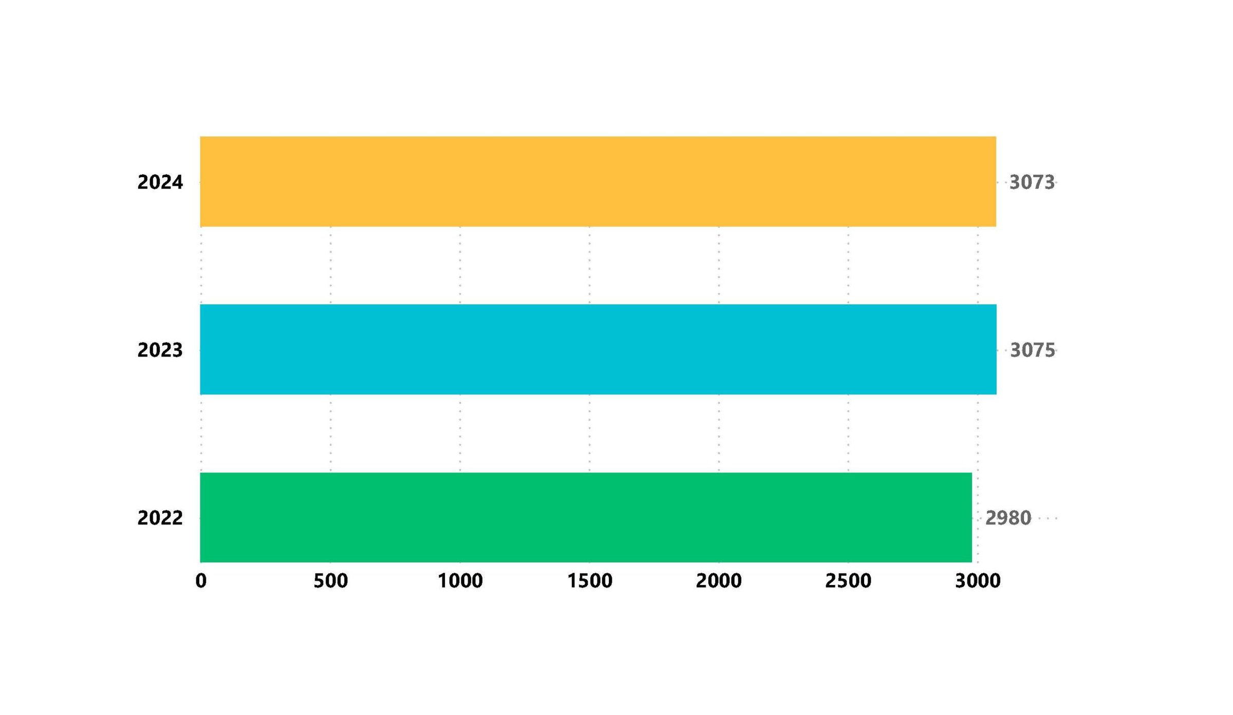 Total Number of Members by Year (7) Total Number of Members by Year (7)