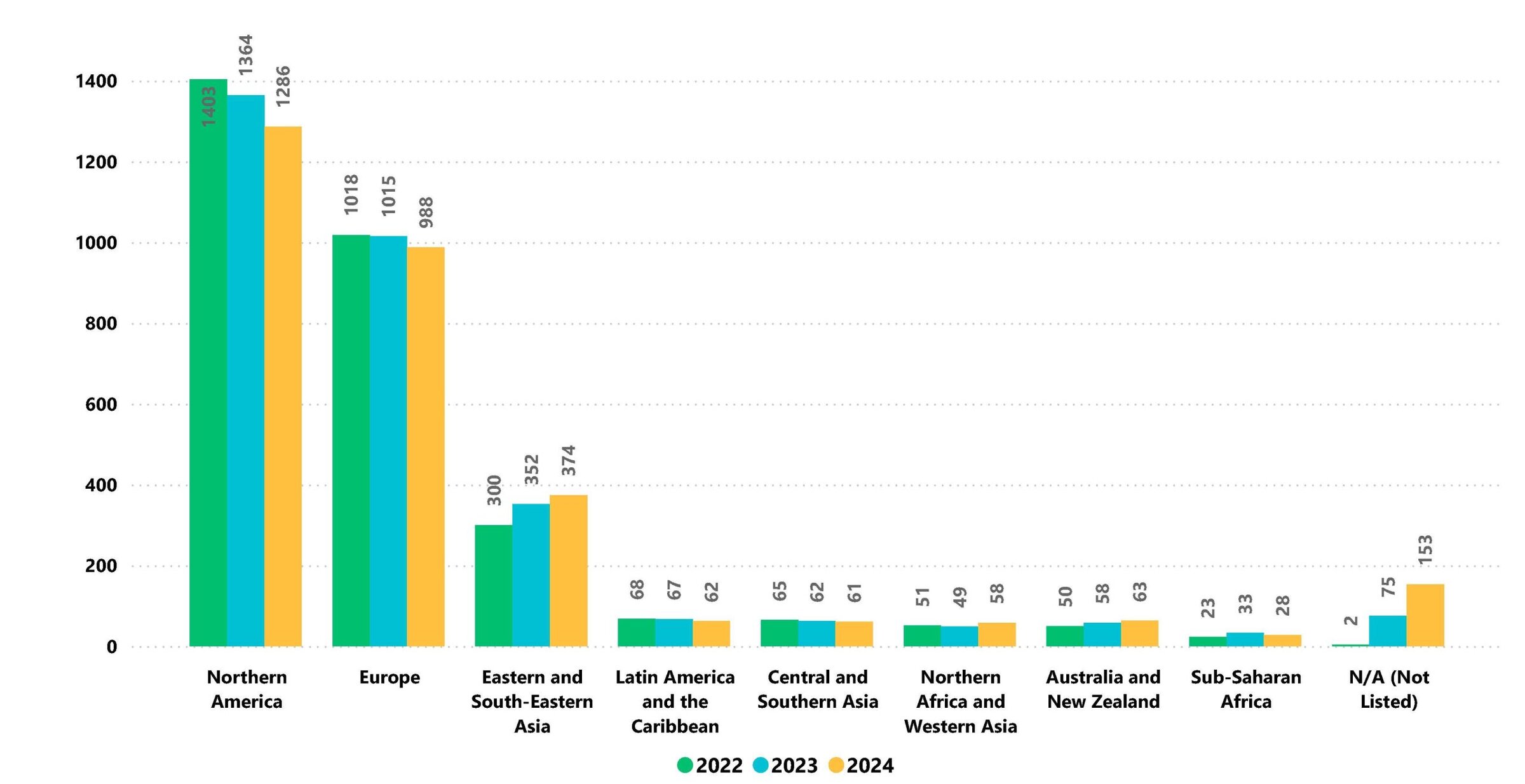 Member Representation by Geographic Region (5) Member Representation by Geographic Region (5)