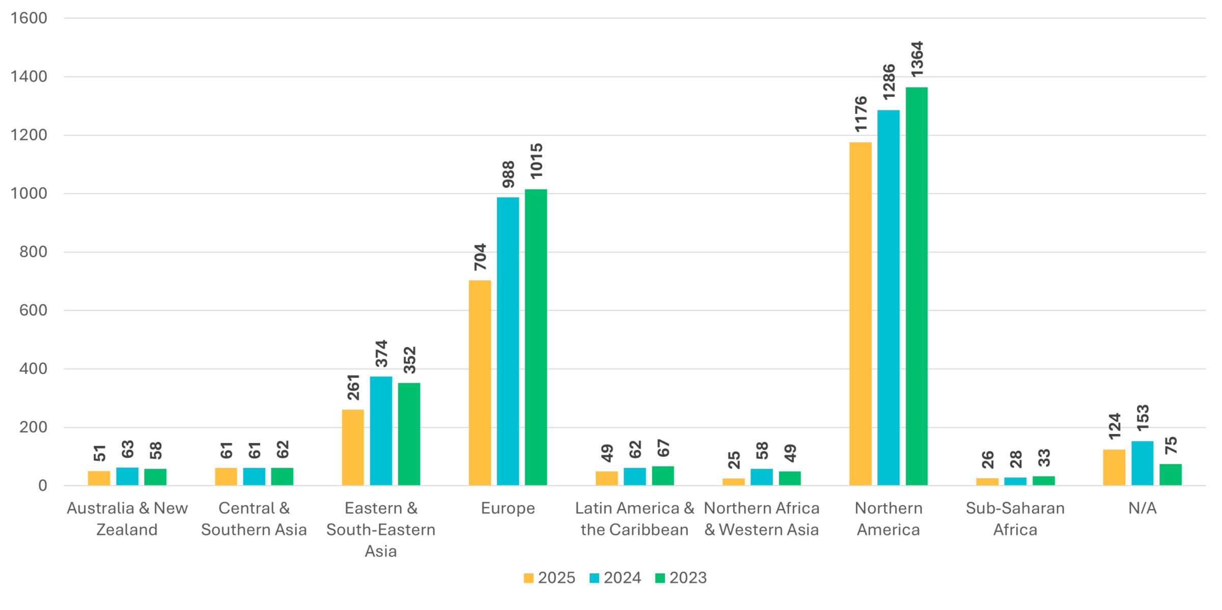 Members by Region